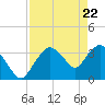 Round Key tide chart for Thursday, April 22, 2021