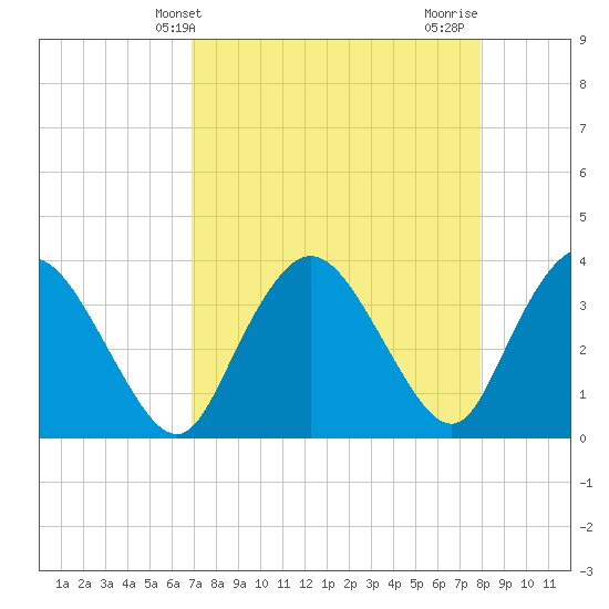 Round Key tide chart for Saturday, April 24, 2021