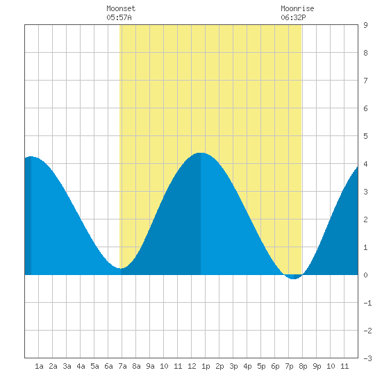 Round Key tide chart for Sunday, April 25, 2021