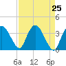 Round Key tide chart for Sunday, April 25, 2021