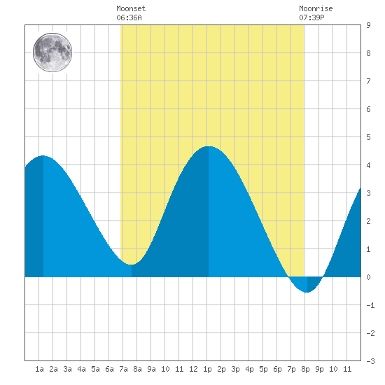 Round Key tide chart for Monday, April 26, 2021