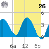 Round Key tide chart for Monday, April 26, 2021