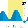 Round Key tide chart for Tuesday, April 27, 2021