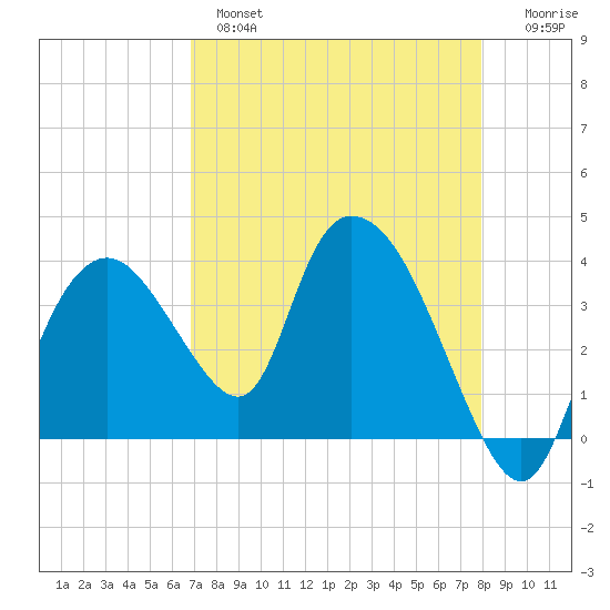 Round Key tide chart for Wednesday, April 28, 2021