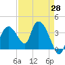Round Key tide chart for Wednesday, April 28, 2021