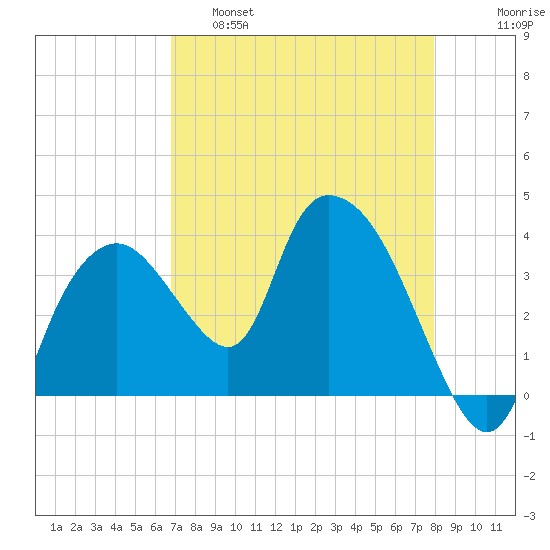 Round Key tide chart for Thursday, April 29, 2021