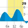 Round Key tide chart for Thursday, April 29, 2021