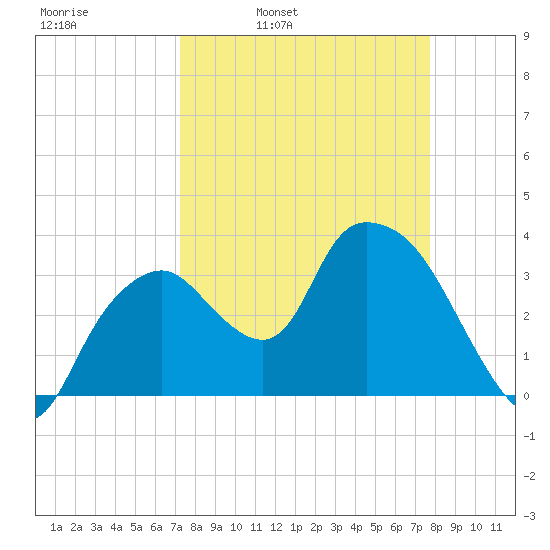 Round Key tide chart for Friday, April 2, 2021