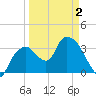 Round Key tide chart for Friday, April 2, 2021