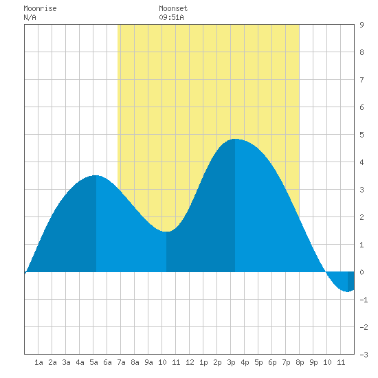 Round Key tide chart for Friday, April 30, 2021