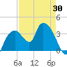 Round Key tide chart for Friday, April 30, 2021