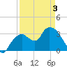 Round Key tide chart for Saturday, April 3, 2021