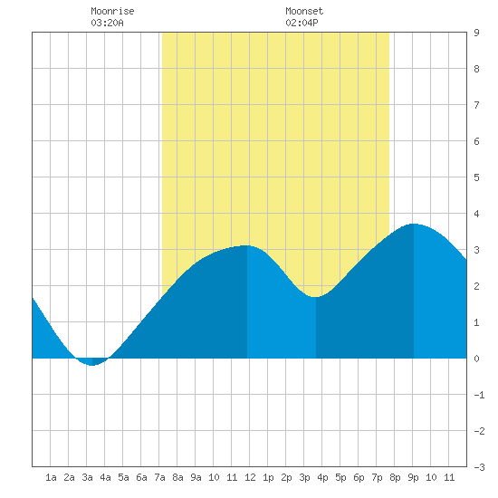 Round Key tide chart for Monday, April 5, 2021