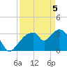 Round Key tide chart for Monday, April 5, 2021