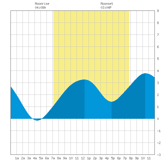 Round Key tide chart for Tuesday, April 6, 2021