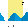 Round Key tide chart for Wednesday, April 7, 2021