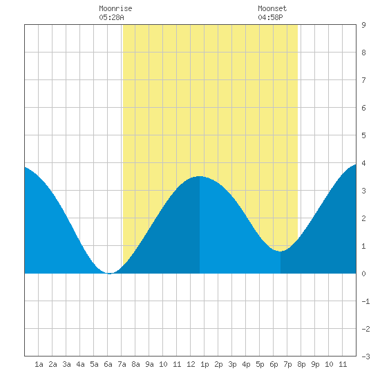 Round Key tide chart for Thursday, April 8, 2021