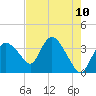 Round Key tide chart for Monday, May 10, 2021
