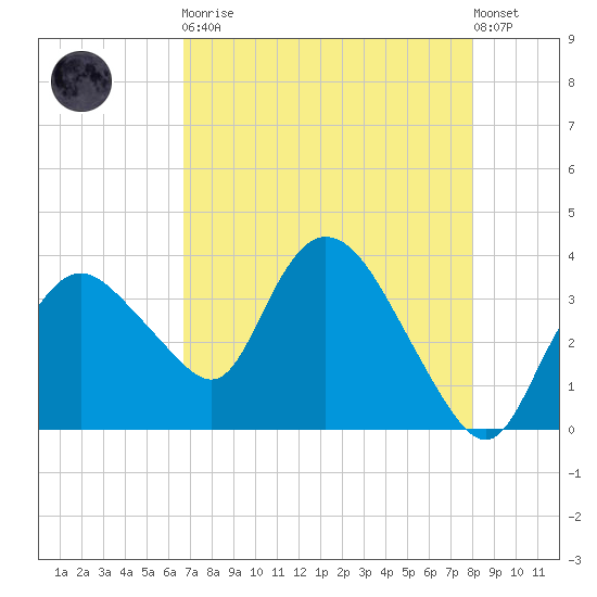 Round Key tide chart for Tuesday, May 11, 2021