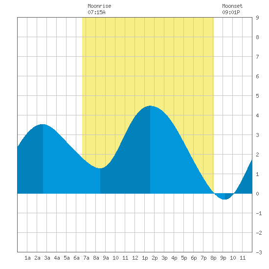 Round Key tide chart for Wednesday, May 12, 2021