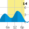 Round Key tide chart for Friday, May 14, 2021