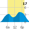 Round Key tide chart for Monday, May 17, 2021