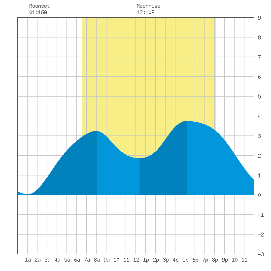 Round Key tide chart for Tuesday, May 18, 2021