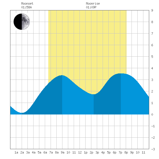 Round Key tide chart for Wednesday, May 19, 2021