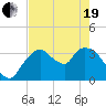 Round Key tide chart for Wednesday, May 19, 2021