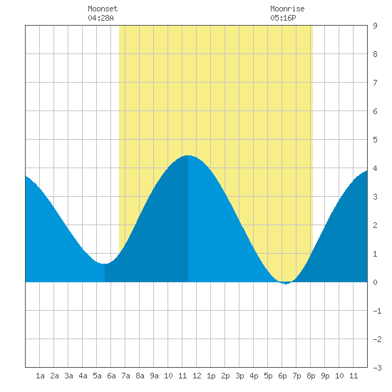 Round Key tide chart for Sunday, May 23, 2021