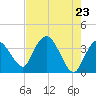 Round Key tide chart for Sunday, May 23, 2021