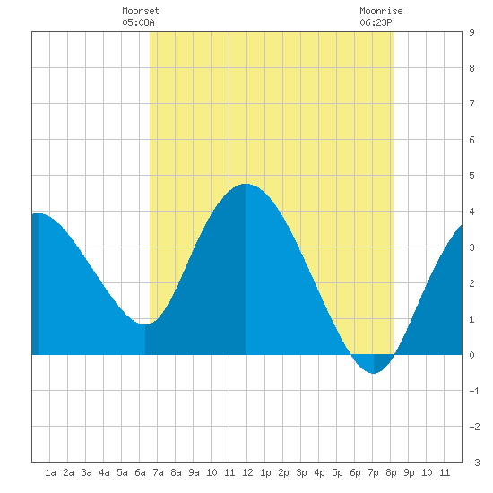 Round Key tide chart for Monday, May 24, 2021