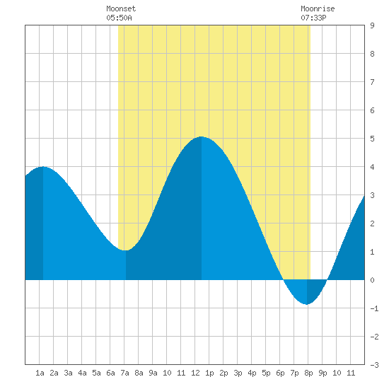 Round Key tide chart for Tuesday, May 25, 2021