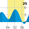 Round Key tide chart for Tuesday, May 25, 2021