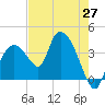 Round Key tide chart for Thursday, May 27, 2021