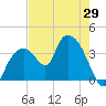 Round Key tide chart for Saturday, May 29, 2021