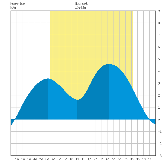 Round Key tide chart for Sunday, May 30, 2021