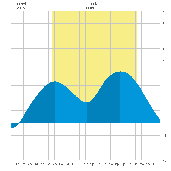 Round Key tide chart for Monday, May 31, 2021