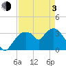 Round Key tide chart for Monday, May 3, 2021