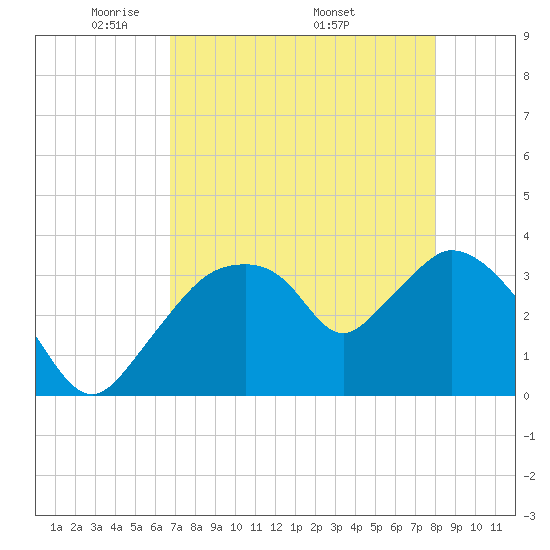 Round Key tide chart for Tuesday, May 4, 2021