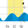 Round Key tide chart for Tuesday, May 4, 2021