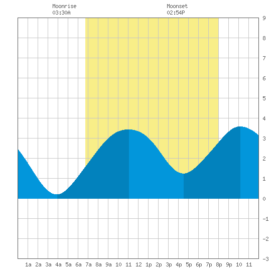 Round Key tide chart for Wednesday, May 5, 2021