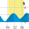 Round Key tide chart for Wednesday, May 5, 2021