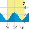 Round Key tide chart for Friday, May 7, 2021