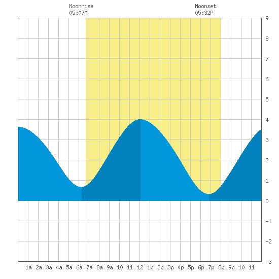 Round Key tide chart for Saturday, May 8, 2021