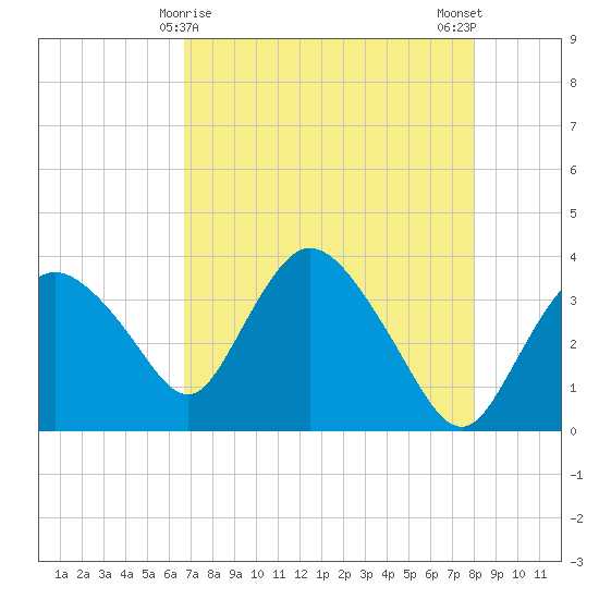 Round Key tide chart for Sunday, May 9, 2021