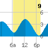 Round Key tide chart for Sunday, May 9, 2021