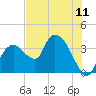 Round Key tide chart for Friday, June 11, 2021