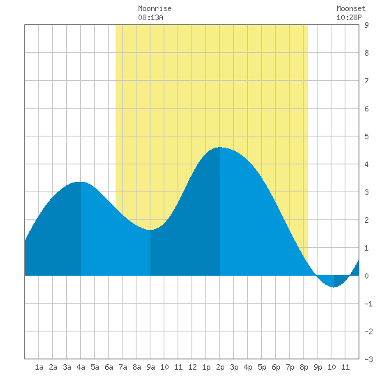 Round Key tide chart for Saturday, June 12, 2021