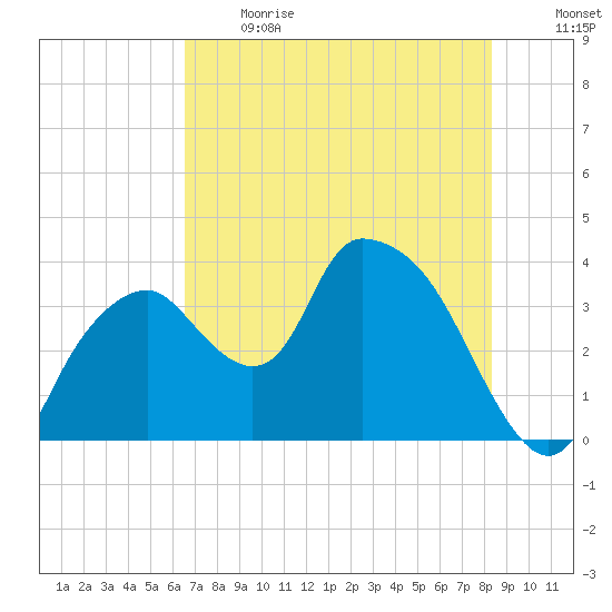 Round Key tide chart for Sunday, June 13, 2021
